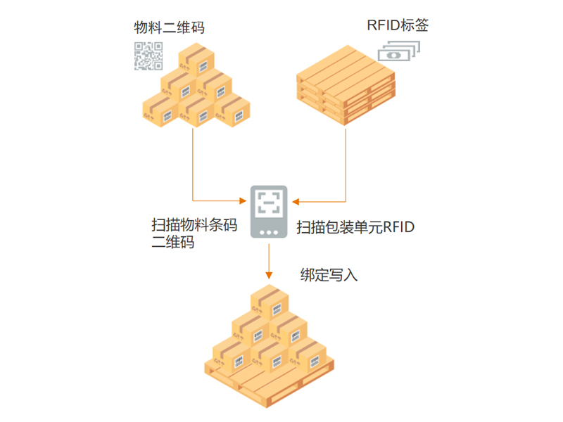 RFID物流系统